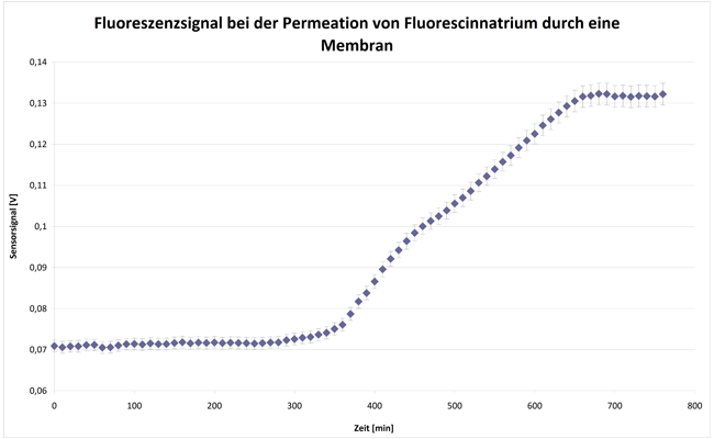 Fluoreszenzsignal der diffusionsbedingten Konzentrationsänderung von Fluorescinnatrium hinter einer Alginatmembran